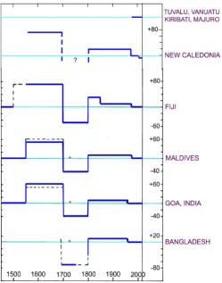 Figure 4. A very clear and distinct rock-cut platform on Ouvéa Island levelled at +70 cm above the present HTL