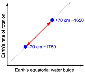 Figure 8. Observed changes in height of the equatorial water Grand Solar Maximum in the 18bulge between a +70 cm size during the Maunder Grand Solar Minimum in the 17th century and a −70 cm size during the th century
