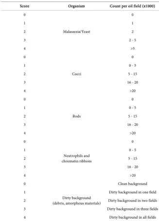 Table 2. Classification of the microbiologic semi quantitative scale. 