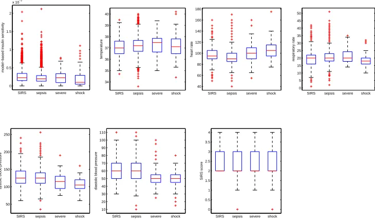 Figure 3.1: Box and whisker plots of ﬁltered predictor data (model-based insulinsensitivity, temperature, heart rate, respiratory rate, systolic blood pressure, diastolicblood pressure, and SIRS score) by sepsis level (SIRS, sepsis, severe sepsis, and septicshock).