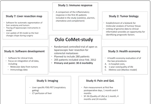 Figure 2 Oslo-CoMet study: overview of substudies and translational research. SF-36, Short Form 36; FDG-PET, fludeoxyglucose positronemission tomography; CT, Computed Tomography.
