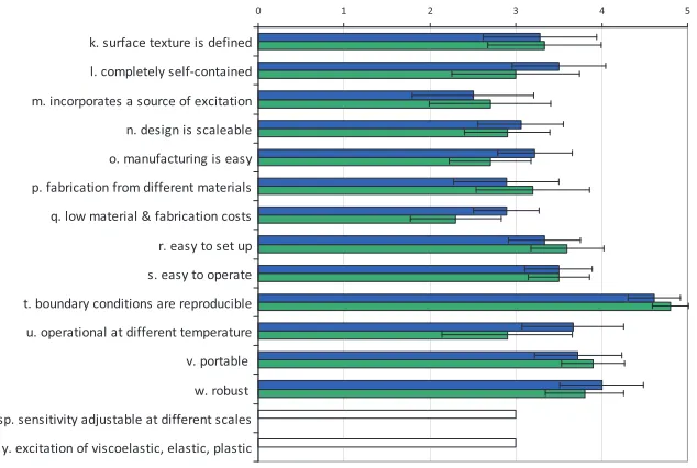 Fig. 1. Attributes and their weightings for the displacement field in the dynamic reference material
