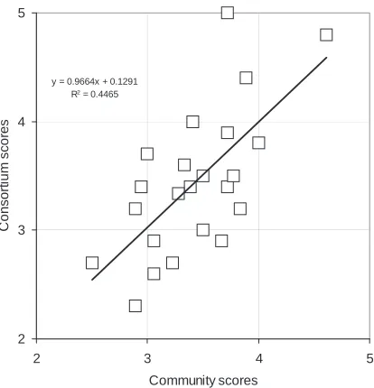 Fig. 3 Correlation of the weightings by the ADVISE consortium partners and the members of the scientific community of the attributes required or desired in the dynamic reference material