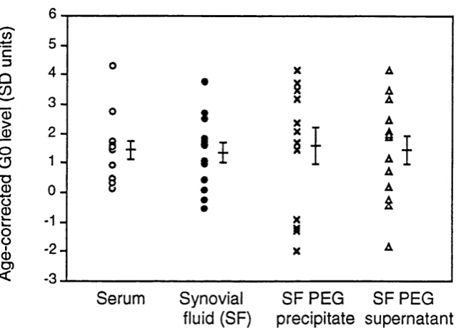 Figure 5.5 GO levels of IgG samples purified from (o) serum, (•) synovial fluid, (A) PEG precipitated SF and (x) SF PEG supernatant