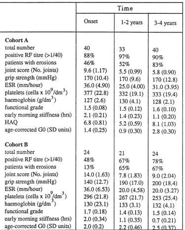 Table 5.4 Mean (± SEM) clinical and serological parameters of RA patient cohorts A and B, Where ESR = erythrocyte sedimentation rate and HAQ = health assessment questionaire.