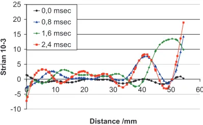 Fig. 10. Strain along a line from the corner to the center at different times. 