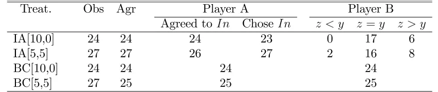 Table 2: Agreements and honesty