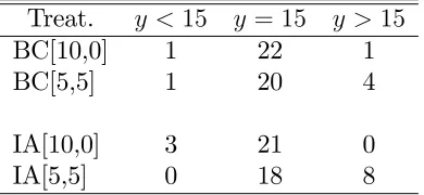Table 3: Agreements