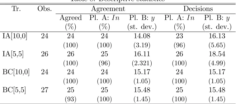 Table 7: Treatments