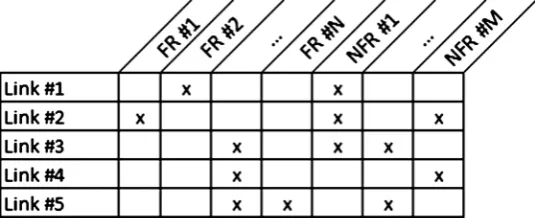 Figure 10 shows the alert dialogue box shown to the user when they decide to change any existing requirements in an existing project