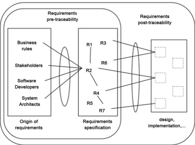 Figure 1. Generation of requirements during a system development [27]. 