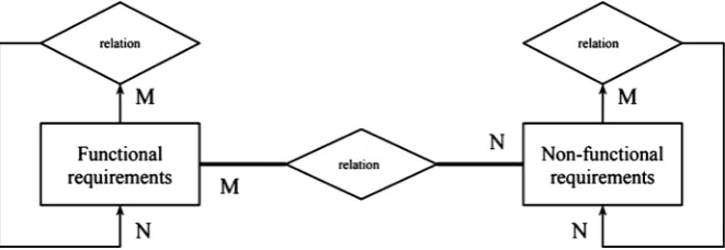 Figure 2. Relationship between the requirements in the system. 