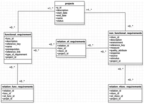 Figure 4 shows the window for creating project. It allows the user to insert the name of the project along with its start date, end date, and description of the 