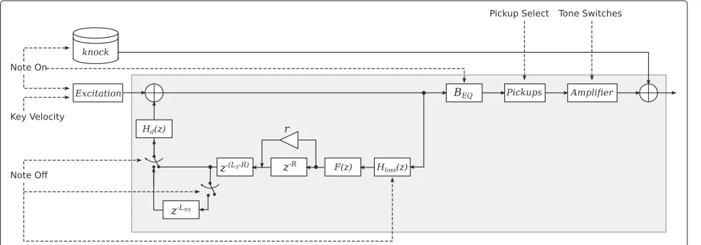 Figure 15 Signal flow for the complete Clavinet model.