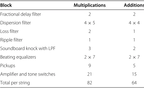 Table 4 Computational cost of the Clavinet model persample per string