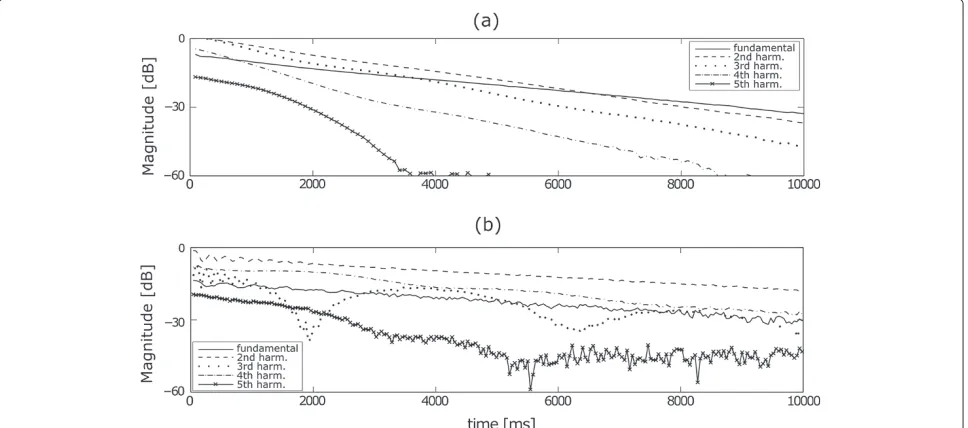 Figure 7 Harmonic decay for two different recordings of an A2 Clavinet tone: (a) piano and (b) mezzoforte.