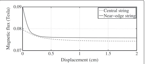 Figure 8 Partials T60 extracted from an E4 tone compared to theones from the synthesis model