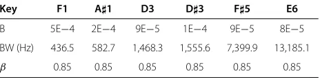 Figure 11 SPICE simulation of the tone switches.active (solid line), soft-only active (dotted line), medium-only active(dashed line), treble-only active (dash-dotted line), brilliant-only active All switches(dash-dot-dot line).