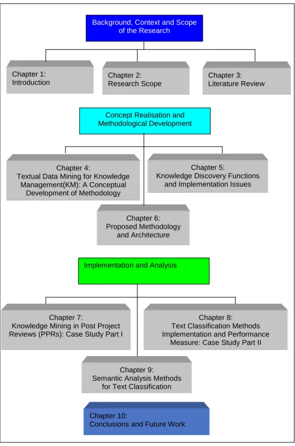 Figure 1.1: Overview of thesis structure Chapter 1:  Introduction  Chapter 3:   Literature Review Chapter 4: 