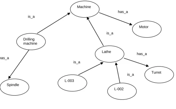 Figure  3.1: Simple Semantic network partially representing the concept of a  machine[adapted from (Kusiak 1990)] 