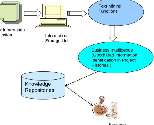Figure 4.3: Text Mining for Knowledge Management and Business Intelligence  