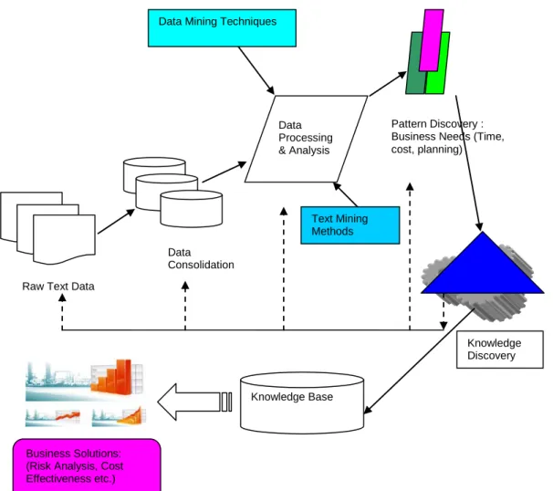 Figure  4.4: Textual Data Mining for Downstream Knowledge Discovery and  Management Solutions  