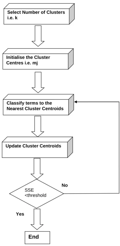 Figure 5.1: Flow of Information in Clustering Algorithm  