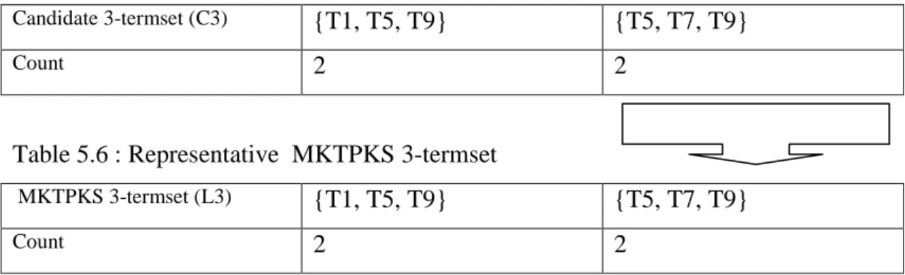 Table 5.5 : Representative candidate 3-termset 
