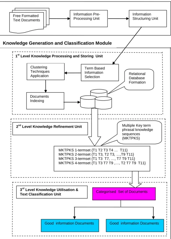 Fig 6.1: Multiple Key term Phrasal Knowledge Sequences based Text Classification  System  Free Formatted  Text Documents  Information  Pre-Processing Unit  Information  Structuring Unit Documents Indexing Term Based Information Selection Clustering Techniq