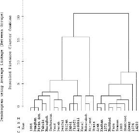 Fig. 7: Result Studied Characters of Iranian Castor Genotypes from cluster analysis