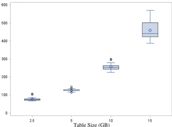 Figure 4.1 Execution time vs. table size for Experiment 1 