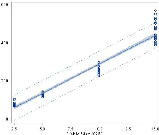 Figure 4.2 Table size vs. time taken fit plot for Experiment 1 
