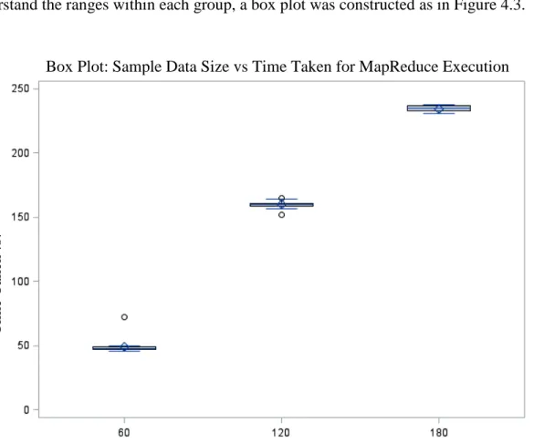 Table 4.3 Average Time Taken for Experiment 2 Job Execution  Sample Data Size (GB)  Average Time Taken (mm:ss) 