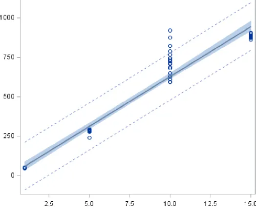 Figure 4.6 Number of queries vs. time taken fit plot for Experiment 3 