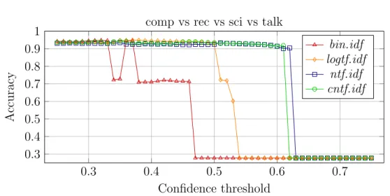 Figure 4.4 – Accuracy on the 20 Newsgroups four-categories validation split with different term weighting schemes as the confidence threshold ρ varies