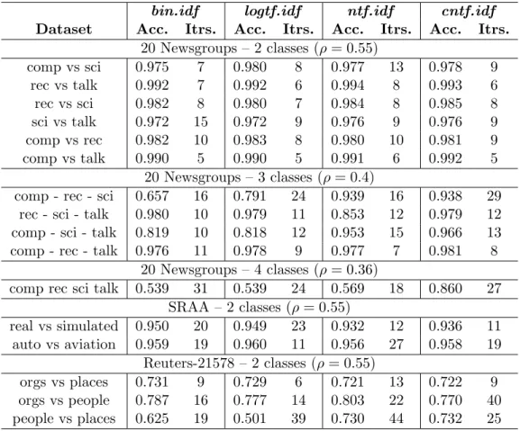 Table 4.5 – Accuracy and number of iterations for cross-domain catego- catego-rization on different datasets with different term weighting schemes.