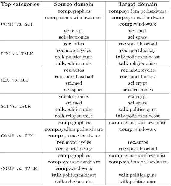 Table 4.1 – Reference two-categories splits for cross-domain categorization experiments on the 20 Newsgroups datasets