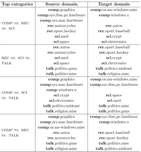 Table 4.2 – Three- and four-categories splits used for cross-domain cate- cate-gorization experiments on the 20 Newsgroups collection