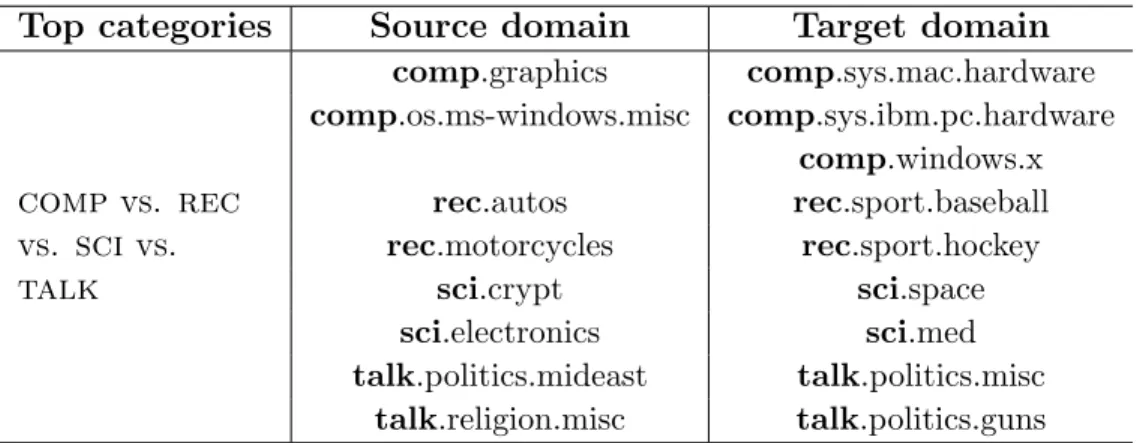 Table 4.3 – Four-categories split used for cross-domain categorization ex- ex-periments on the 20 Newsgroups collection