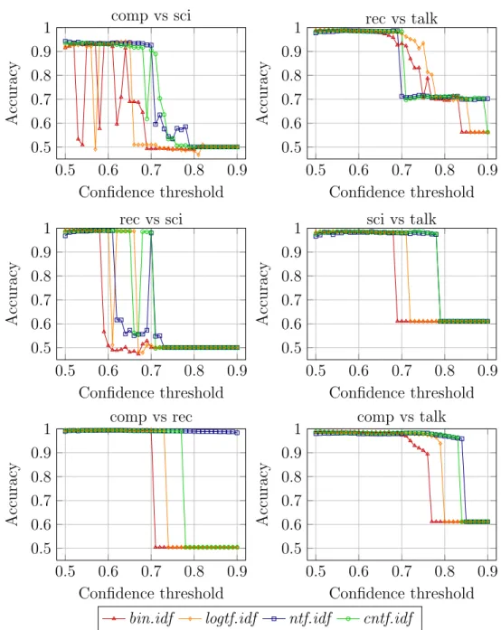 Figure 4.2 – Accuracy on 20 Newsgroups two-categories validation splits with different term weighting schemes as the confidence threshold ρ varies