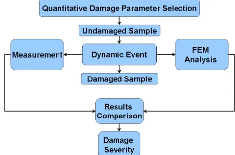 Fig. 4. Flowchart of First Approach. 
