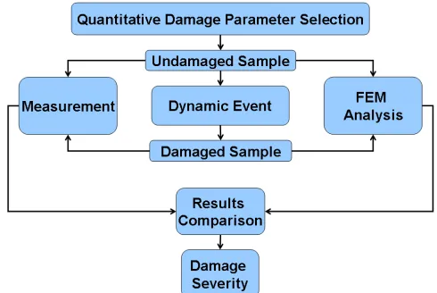 Fig. 5. Flowchart of Second Approach. 