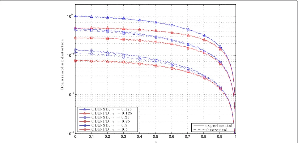 Figure 7 Experimental and theoretical downsampling distortion of the pairs PDE-SD and PDE-PD as a function of ρ