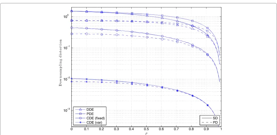 Figure 9 Experimental and theoretical approximation of downsampling distortion of CDE-SD/CDE-PD pairs following a variable �tdesign