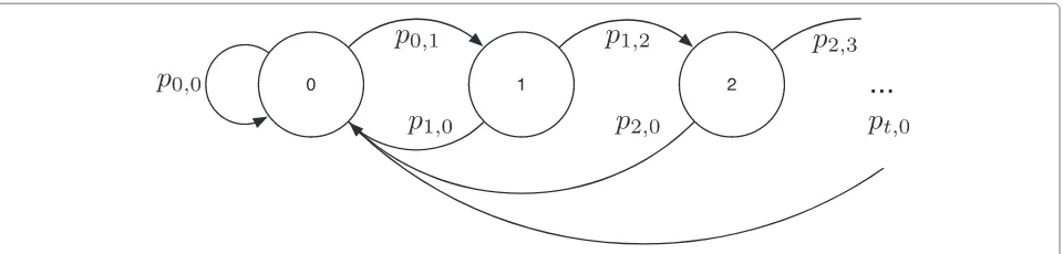 Figure 2 Infinite Markov chain that models the encoder CDE.