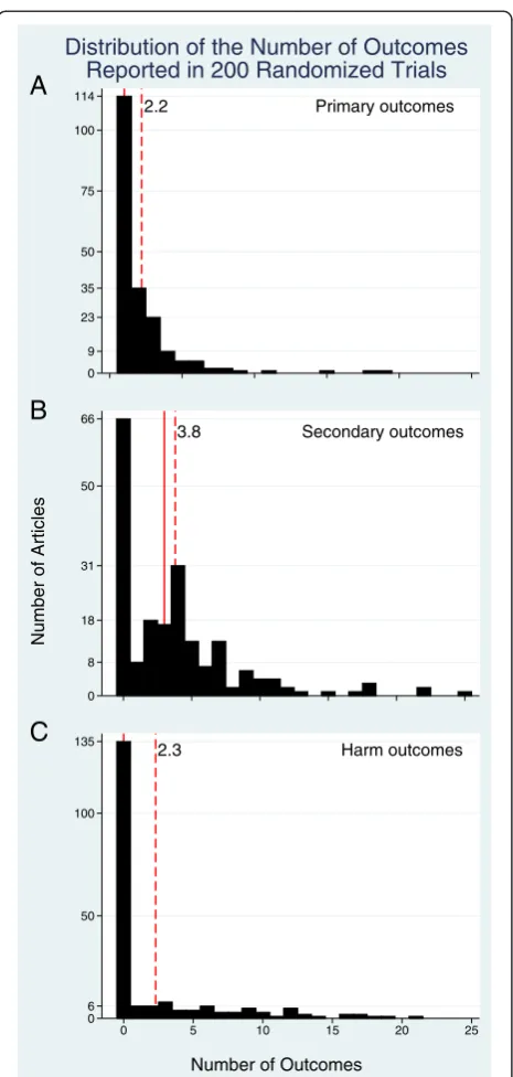 Figure 1 Histogram of the number of outcomes reported in the200 randomized controlled trials