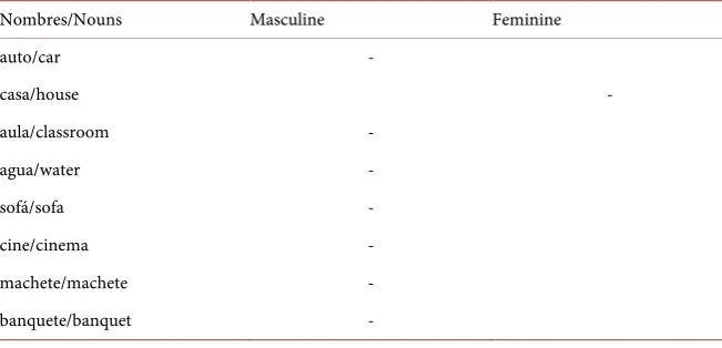 Table 1. Nouns object/thing/place gender. 