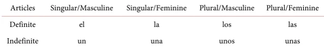 Table 3. Definite and indefinite articles gender and number. 