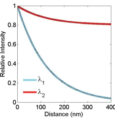 Figure 5.6 Comparison of analytical results (coloured solid lines) and COMSOL/MATLAB simulation 