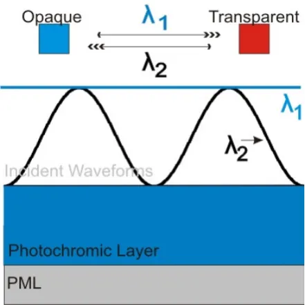 Figure 5.8 Schematic diagram of FEM simulation used to create aperture profiles in an infinite photoch-